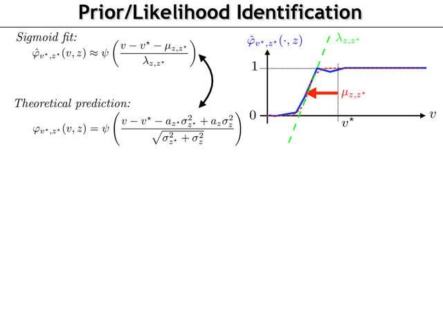 Prior/Likelihood Identification
0
1
v
v?
Sigmoid ﬁt:
e can thus ﬁt the experimental psychometric function to compute the percep-
R and an uncertainty
z,z
?
such that
ˆ
'v
?
,z
?
(v, z)
⇡
✓
v v?
µz,z
?
z,z
?
◆
.
(10)
retical and experimental psychopysical curves (9) and (10), one thus obtains
ons
2
z = 2
z,z
?
1
2
2
z
?
,z
?
and
az = az
?
2
z
?
2
z
µz,z
?
2
z
.
known is
az
?
, that can be set as any negative number knowing the previous
or or determined by test another central spatial frequency
z?.
esults
ummarized in Figure 3 showing the parameters
µz,z
?
in Figure 3.3 and the
re 3.3. The conclusion are
[ToDo: Gab: why “both”?]
both – spatial fre-
ffect on perceived speed meaning that speed is perceived faster when spatial
– this shift cannot be explained by a increasing in the likelihood width (Fig-
patial frequency as for the case of contrast [12, 10]. Therefore the positive
ned by a negative effect in prior slopes
az
as the spatial frequency grows.
ve any explanation for the observed constant likelihood width as it is not con-
width of the stimuli
V = 1
⌧
?
z0
which is decreasing with spatial frequency.
increase of noise in observer measurement of speed at high spatial frequency.
µz,z?
ˆ
'v?,z?
(·, z) z,z?
ance [12], the theoretical psychophysical curve obtained by a Bayesian decision
'v
?
,z
?
(v, z)
def.
=
E
(ˆ
vz
?
(Mv,z
?
) > ˆ
vz(Mv
?
,z)).
position shows that in our special case of Gaussian prior and Laplacian likelihood,
d in closed form. Its proof follows closely the derivation of [10, Appendix A], and
e supplementary materials.
the special case of the estimator (7) with a parameterization (8), one has
'v
?
,z
?
(v, z) =
v v?
az
? 2
z
?
+ az
2
z
p
2
z
?
+ 2
z
!
(9)
R
t
1 e s2
/2
ds
is a sigmoid function.
, one can thus ﬁt the experimental psychometric function to compute the percep-
?
2 R and an uncertainty
z,z
?
such that
ˆ
'v
?
,z
?
(v, z)
⇡
✓
v v?
µz,z
?
z,z
?
◆
.
(10)
theoretical and experimental psychopysical curves (9) and (10), one thus obtains
essions
2
z = 2
z,z
?
1
2
2
z
?
,z
?
and
az = az
?
2
z
?
2
z
µz,z
?
2
z
.
g unknown is
az
?
, that can be set as any negative number knowing the previous
?
Theoretical prediction:
