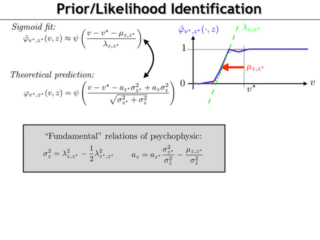 Prior/Likelihood Identification
0
1
v
v?
Sigmoid ﬁt:
e can thus ﬁt the experimental psychometric function to compute the percep-
R and an uncertainty
z,z
?
such that
ˆ
'v
?
,z
?
(v, z)
⇡
✓
v v?
µz,z
?
z,z
?
◆
.
(10)
retical and experimental psychopysical curves (9) and (10), one thus obtains
ons
2
z = 2
z,z
?
1
2
2
z
?
,z
?
and
az = az
?
2
z
?
2
z
µz,z
?
2
z
.
known is
az
?
, that can be set as any negative number knowing the previous
or or determined by test another central spatial frequency
z?.
esults
ummarized in Figure 3 showing the parameters
µz,z
?
in Figure 3.3 and the
re 3.3. The conclusion are
[ToDo: Gab: why “both”?]
both – spatial fre-
ffect on perceived speed meaning that speed is perceived faster when spatial
– this shift cannot be explained by a increasing in the likelihood width (Fig-
patial frequency as for the case of contrast [12, 10]. Therefore the positive
ned by a negative effect in prior slopes
az
as the spatial frequency grows.
ve any explanation for the observed constant likelihood width as it is not con-
width of the stimuli
V = 1
⌧
?
z0
which is decreasing with spatial frequency.
increase of noise in observer measurement of speed at high spatial frequency.
µz,z?
ˆ
'v?,z?
(·, z) z,z?
ance [12], the theoretical psychophysical curve obtained by a Bayesian decision
'v
?
,z
?
(v, z)
def.
=
E
(ˆ
vz
?
(Mv,z
?
) > ˆ
vz(Mv
?
,z)).
position shows that in our special case of Gaussian prior and Laplacian likelihood,
d in closed form. Its proof follows closely the derivation of [10, Appendix A], and
e supplementary materials.
the special case of the estimator (7) with a parameterization (8), one has
'v
?
,z
?
(v, z) =
v v?
az
? 2
z
?
+ az
2
z
p
2
z
?
+ 2
z
!
(9)
R
t
1 e s2
/2
ds
is a sigmoid function.
, one can thus ﬁt the experimental psychometric function to compute the percep-
?
2 R and an uncertainty
z,z
?
such that
ˆ
'v
?
,z
?
(v, z)
⇡
✓
v v?
µz,z
?
z,z
?
◆
.
(10)
theoretical and experimental psychopysical curves (9) and (10), one thus obtains
essions
2
z = 2
z,z
?
1
2
2
z
?
,z
?
and
az = az
?
2
z
?
2
z
µz,z
?
2
z
.
g unknown is
az
?
, that can be set as any negative number knowing the previous
?
Theoretical prediction:
ound in the supplementary materials.
tion 3.
In the special case of the estimator (7) with a parameterization (8), one has
'v
?
,z
?
(v, z) =
v v?
az
? 2
z
?
+ az
2
z
p
2
z
?
+ 2
z
!
(9)
(t) = 1
p
2⇡
R
t
1 e s2
/2
ds
is a sigmoid function.
is known, one can thus ﬁt the experimental psychometric function to compute the percep-
term
µz,z
?
2 R and an uncertainty
z,z
?
such that
ˆ
'v
?
,z
?
(v, z)
⇡
✓
v v?
µz,z
?
z,z
?
◆
.
(10)
paring the theoretical and experimental psychopysical curves (9) and (10), one thus obtains
wing expressions
2
z = 2
z,z
?
1
2
2
z
?
,z
?
and
az = az
?
2
z
?
2
z
µz,z
?
2
z
.
y remaining unknown is
az
?
, that can be set as any negative number knowing the previous
n low speed prior or determined by test another central spatial frequency
z?.
ychophysic Results
n results are summarized in Figure 3 showing the parameters
µz,z
?
in Figure 3.3 and the
ers
z
in Figure 3.3. The conclusion are
[ToDo: Gab: why “both”?]
both – spatial fre-
has a positive effect on perceived speed meaning that speed is perceived faster when spatial
d in the supplementary materials.
3.
In the special case of the estimator (7) with a parameterization (8), one has
'v
?
,z
?
(v, z) =
v v?
az
? 2
z
?
+ az
2
z
p
2
z
?
+ 2
z
!
(9)
= 1
p
2⇡
R
t
1 e s2
/2
ds
is a sigmoid function.
known, one can thus ﬁt the experimental psychometric function to compute the percep-
m
µz,z
?
2 R and an uncertainty
z,z
?
such that
ˆ
'v
?
,z
?
(v, z)
⇡
✓
v v?
µz,z
?
z,z
?
◆
.
(10)
ng the theoretical and experimental psychopysical curves (9) and (10), one thus obtains
g expressions
2
z = 2
z,z
?
1
2
2
z
?
,z
?
and
az = az
?
2
z
?
2
z
µz,z
?
2
z
.
maining unknown is
az
?
, that can be set as any negative number knowing the previous
w speed prior or determined by test another central spatial frequency
z?.
ophysic Results
sults are summarized in Figure 3 showing the parameters
µz,z
?
in Figure 3.3 and the
z
in Figure 3.3. The conclusion are
[ToDo: Gab: why “both”?]
both – spatial fre-
a positive effect on perceived speed meaning that speed is perceived faster when spatial
“Fundamental” relations of psychophysic:
