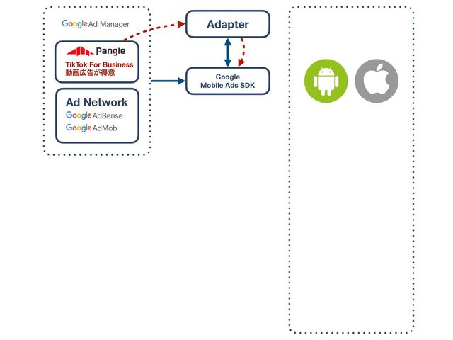 Ad Network
AdSense
AdMob
TikTok For Business 
ಈը޿ࠂ͕ಘҙ
Ad Manager Adapter
Google
Mobile Ads SDK
