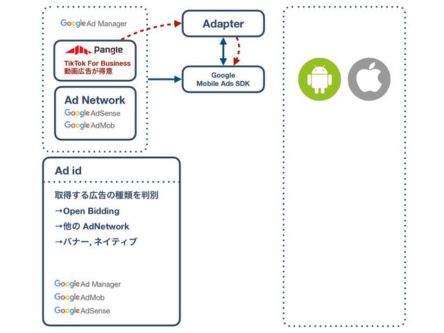 Ad Manager
Ad id
औಘ͢Δ޿ࠂͷछྨΛ൑ผ
→Open Bidding
→ଞͷ AdNetwork
→όφʔ, ωΠςΟϒ
AdSense
AdMob
Ad Network
AdSense
AdMob
TikTok For Business 
ಈը޿ࠂ͕ಘҙ
Ad Manager Adapter
Google
Mobile Ads SDK
