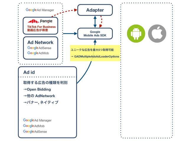 Ad Manager
Ad id
औಘ͢Δ޿ࠂͷछྨΛ൑ผ
→Open Bidding
→ଞͷ AdNetwork
→όφʔ, ωΠςΟϒ
AdSense
AdMob
Ad Network
AdSense
AdMob
TikTok For Business 
ಈը޿ࠂ͕ಘҙ
Ad Manager Adapter
Google
Mobile Ads SDK
ϢχʔΫͳ޿ࠂΛ࠷େ5ͭऔಘՄೳ
→ GADMultipleAdsAdLoaderOptions
