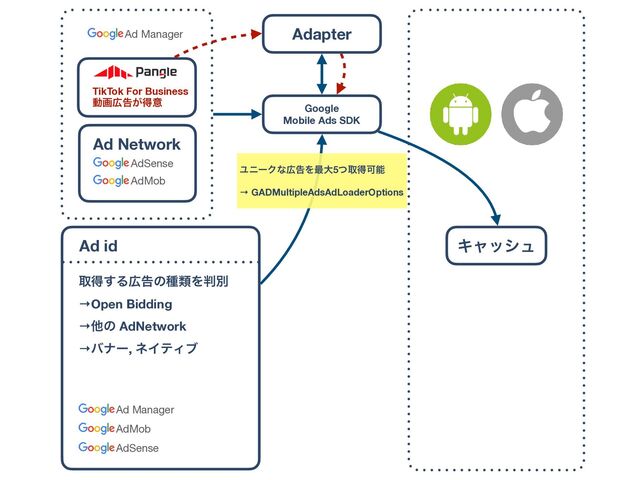 Ad Manager
Ad id
औಘ͢Δ޿ࠂͷछྨΛ൑ผ
→Open Bidding
→ଞͷ AdNetwork
→όφʔ, ωΠςΟϒ
Ωϟογϡ
AdSense
AdMob
Ad Network
AdSense
AdMob
TikTok For Business 
ಈը޿ࠂ͕ಘҙ
Ad Manager Adapter
Google
Mobile Ads SDK
ϢχʔΫͳ޿ࠂΛ࠷େ5ͭऔಘՄೳ
→ GADMultipleAdsAdLoaderOptions
