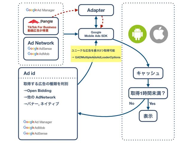 Ad Manager
Ad id
औಘ͢Δ޿ࠂͷछྨΛ൑ผ
→Open Bidding
→ଞͷ AdNetwork
→όφʔ, ωΠςΟϒ
Ωϟογϡ
AdSense
AdMob
औಘ1࣌ؒະຬʁ
No
දࣔ
Yes
Ad Network
AdSense
AdMob
TikTok For Business 
ಈը޿ࠂ͕ಘҙ
Ad Manager Adapter
Google
Mobile Ads SDK
ϢχʔΫͳ޿ࠂΛ࠷େ5ͭऔಘՄೳ
→ GADMultipleAdsAdLoaderOptions
