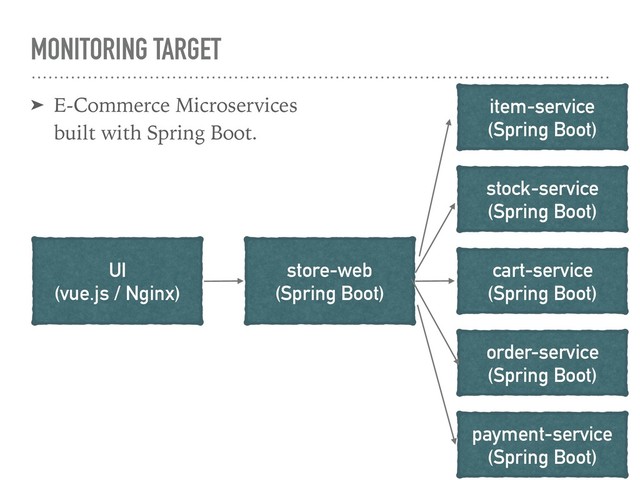 MONITORING TARGET
➤ E-Commerce Microservices 
built with Spring Boot.
UI 
(vue.js / Nginx)
store-web 
(Spring Boot)
item-service 
(Spring Boot)
stock-service 
(Spring Boot)
cart-service 
(Spring Boot)
order-service 
(Spring Boot)
payment-service 
(Spring Boot)
