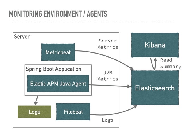 MONITORING ENVIRONMENT / AGENTS
Server
Spring Boot Application
Elastic APM Java Agent
Metricbeat
Filebeat
Logs
Elasticsearch
JVM 
Metrics
Server 
Metrics
Logs
Kibana
Read 
Summary
