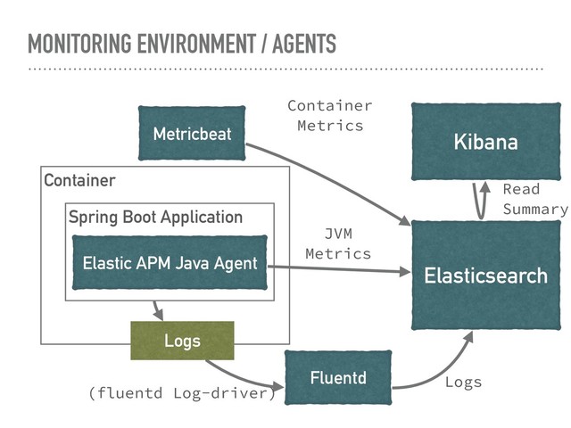 MONITORING ENVIRONMENT / AGENTS
Container
Spring Boot Application
Elastic APM Java Agent
Metricbeat
Fluentd
Logs
Elasticsearch
JVM 
Metrics
Container 
Metrics
Logs
(fluentd Log-driver)
Kibana
Read 
Summary
