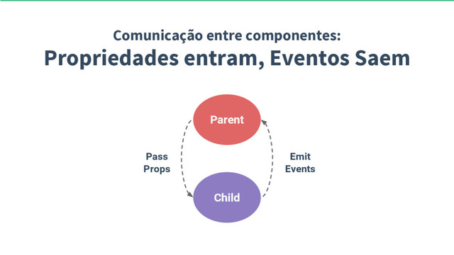 Comunicação entre componentes:
Propriedades entram, Eventos Saem
Parent
Child
Pass
Props
Emit
Events
