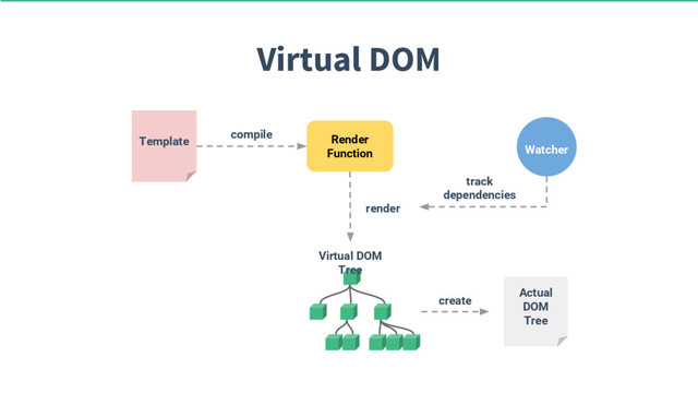 Virtual DOM
Render
Function
Template
compile
Virtual DOM
Tree
Actual
DOM
Tree
create
render
Watcher
track
dependencies
