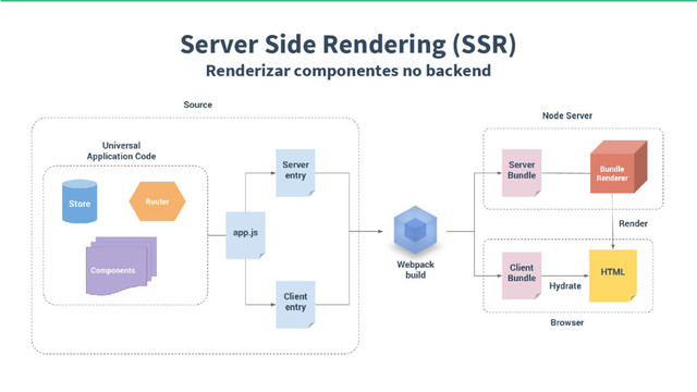 Server Side Rendering (SSR)
Renderizar componentes no backend
