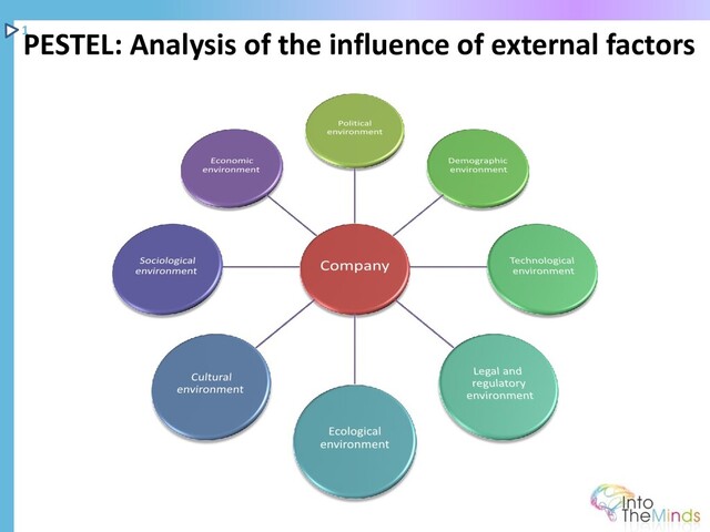 PESTEL: Analysis of the influence of external factors
1
