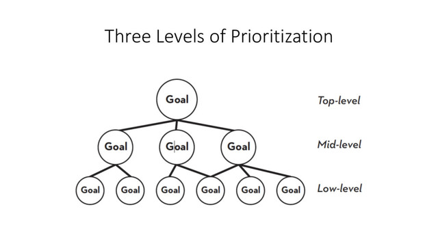 Three Levels of Prioritization
