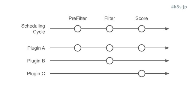 #k8sjp
Scheduling
Cycle
Plugin A
Plugin B
Plugin C
PreFilter Filter Score
