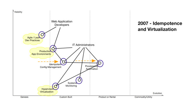 2007 - Idempotence
and Virtualization
