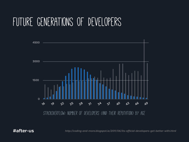 #a er-us http://coding-and-more.blogspot.ie/2011/06/its-o cial-developers-get-better-with.html
StackOverflow: number of developers (and their reputation) by age
16 19 22 25 28 31 34 37 40 43 46 49
0
1500
3000
4500
future generations of developers
