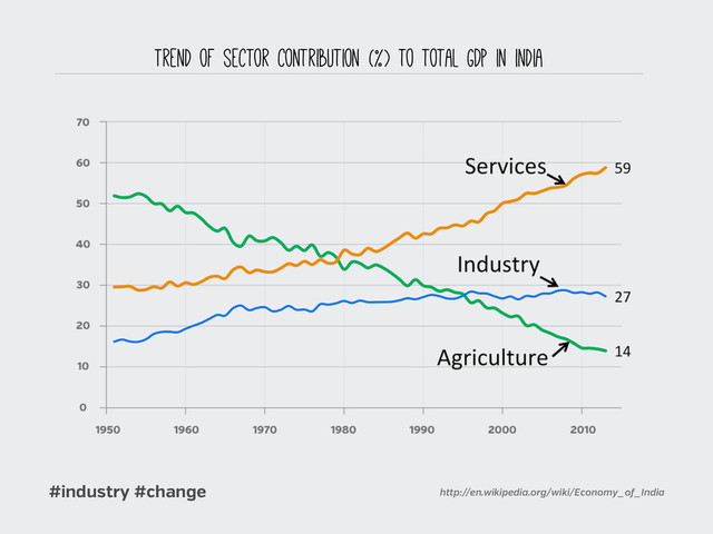 #industry #change
Trend of sector contribution (%) to total GDP in india
http://en.wikipedia.org/wiki/Economy_o _India
