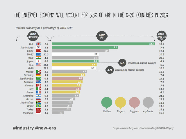 #industry #new-era https://www.bcg.com/documents/ ile100409.pd
The Internet Economy Will Account for 5.3% of GDP in the G-20 countries in 2016
