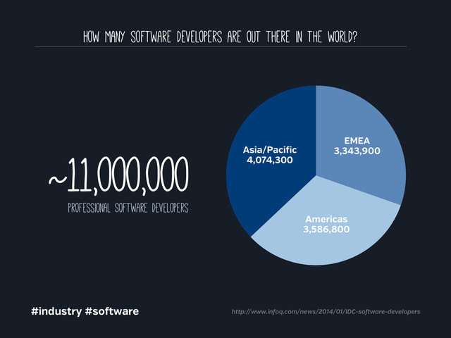 Asia/Paci ic
4,074,300
Americas
3,586,800
EMEA
3,343,900
How many software developers are out there in the world?
#industry #so ware http://www.in oq.com/news/2014/01/IDC-so ware-developers
~11,000,000
Professional Software developers
