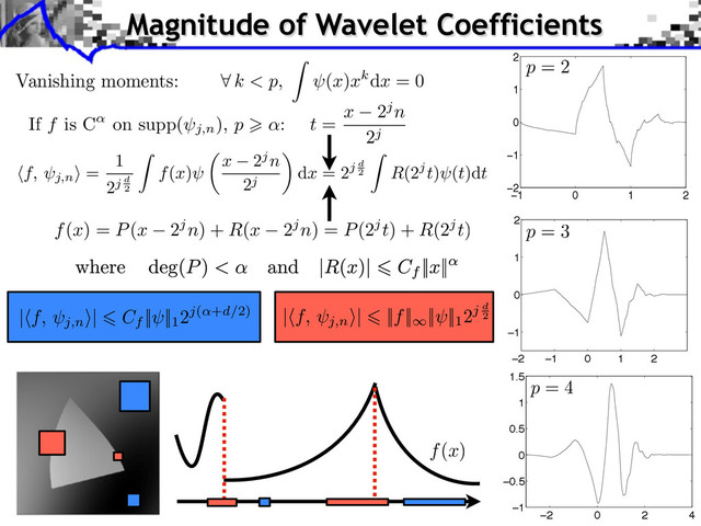 Vanishing moments:
p = 3
p = 4
Magnitude of Wavelet Coefficients
f(x)
−1 0 1 2
−2
−1
0
1
2
−2 −1 0 1 2
−1
0
1
2
−2 0 2 4
−1
−0.5
0
0.5
1
1.5
k < p, (x)xkdx = 0
| f, j,n
⇥| ||f|| || ||1
2j d
2
p = 2
| f, j,n
⇥| Cf
|| ||1
2j( +d/2)
t = x 2jn
2j
⇥f, j,n
⇤ =
1
2j d
2
⇤
f(x) x 2jn
2j
⇥
dx = 2j d
2
⇤
R(2jt) (t)dt
If f is C on supp(⇥j,n
), p :
f(x) = P(x 2jn) + R(x 2jn) = P(2jt) + R(2jt)
