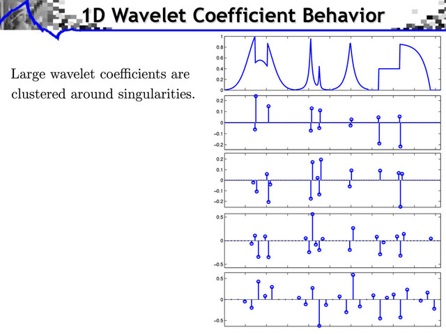 1D Wavelet Coefficient Behavior
−0.2
−0.1
0
0.1
0.2
−0.2
−0.1
0
0.1
0.2
−0.5
0
0.5
−0.5
0
0.5
0
0.2
0.4
0.6
0.8
1
