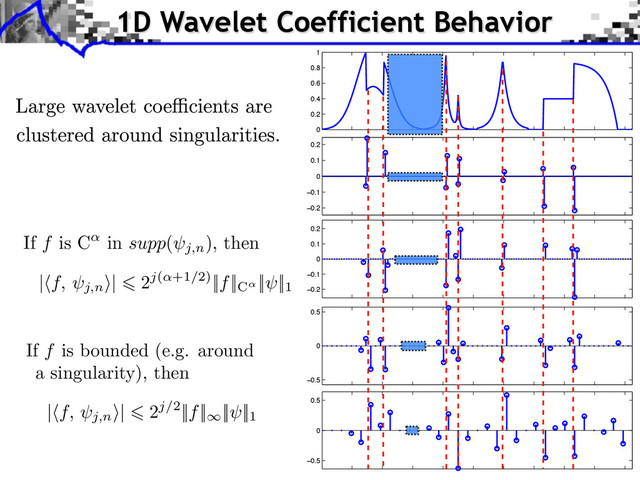 1D Wavelet Coefficient Behavior
If f is C in supp(
j,n
), then
| f, j,n
⇥| 2j( +1/2)||f||C
|| ||1
| f, j,n
⇥| 2j/2||f|| || ||1
If f is bounded (e.g. around
a singularity), then
−0.2
−0.1
0
0.1
0.2
−0.2
−0.1
0
0.1
0.2
−0.5
0
0.5
−0.5
0
0.5
0
0.2
0.4
0.6
0.8
1
