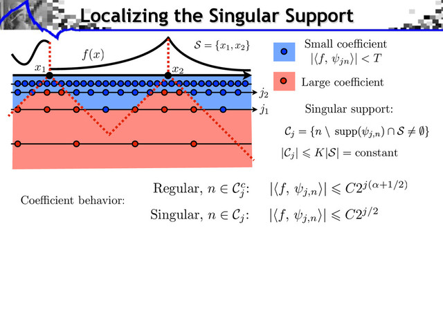 Large coe cient
| f, jn
⇥| < T
x1 x2
S = {x1, x2
}
Localizing the Singular Support
f(x)
j1
j2
Small coe cient
Singular support:
Coe cient behavior:
Regular, n Cc
j
: |⇥f, j,n
⇤| C2j( +1/2)
Singular, n Cj
: |⇥f, j,n
⇤| C2j/2
|Cj
| K|S| = constant
