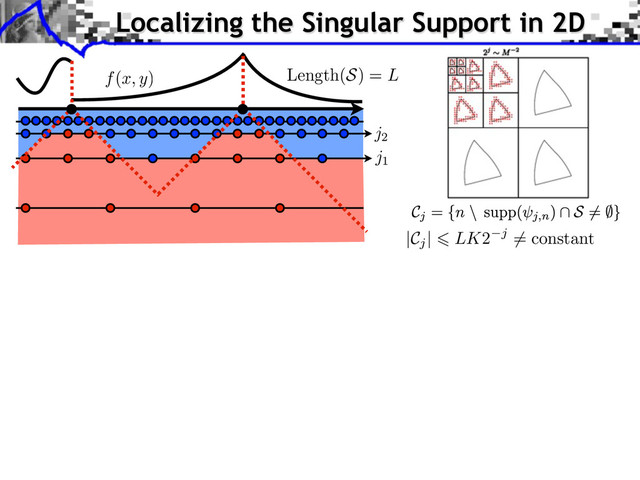 Length(S) = L
Localizing the Singular Support in 2D
j1
j2
f(x, y)
|Cj
| LK2 j = constant
