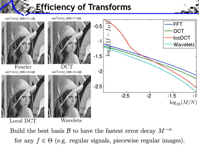 Efficiency of Transforms
Fourier DCT
Local DCT Wavelets
log
10
(||f fM
||)
log
10
(M/N)
