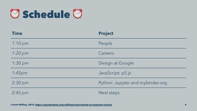 ⏰
Schedule
⏰
Time Project
1:10 pm People
1:20 pm Careers
1:30 pm Design at Google
1:45pm JavaScript: p5.js
2:30 pm Python: Jupyter and mybinder.org
2:45 pm Next steps
©Carol Willing, 2018. https://speakerdeck.com/willingc/interactivity-in-computer-science 9
