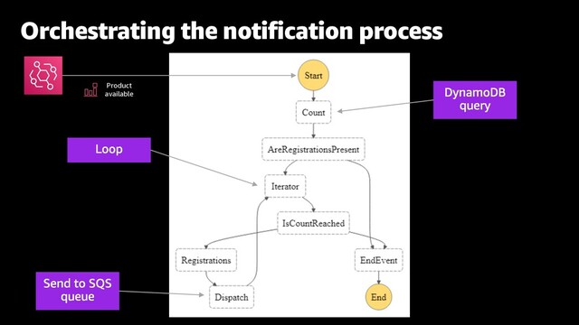 Orchestrating the notification process
Product
available
