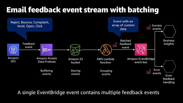 Email feedback event stream with batching
Amazon
SES
Amazon S3
bucket
Amazon Kinesis
Data Firehose
AWS Lambda
function
Feedback
event
Buffering
events
Storing
events
Grouping
events
Amazon EventBridge
event bus
Batched
feedback
event
Success
events
Error
events
Reject, Bounce, Complaint,
Send, Open, Click
Event with an
array of custom
data
Business
insights
Error
feedback
handling
A single EventBridge event contains multiple feedback events
