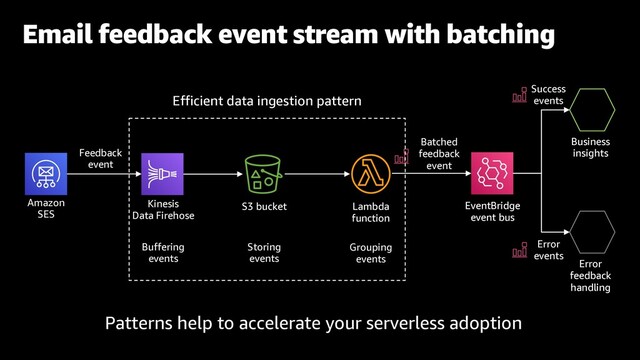 Email feedback event stream with batching
Amazon
SES
S3 bucket
Kinesis
Data Firehose
Lambda
function
Buffering
events
Storing
events
Business
insights
Error
feedback
handling
Success
events
Error
events
Efficient data ingestion pattern
Patterns help to accelerate your serverless adoption
Batched
feedback
event
Feedback
event
Grouping
events
EventBridge
event bus

