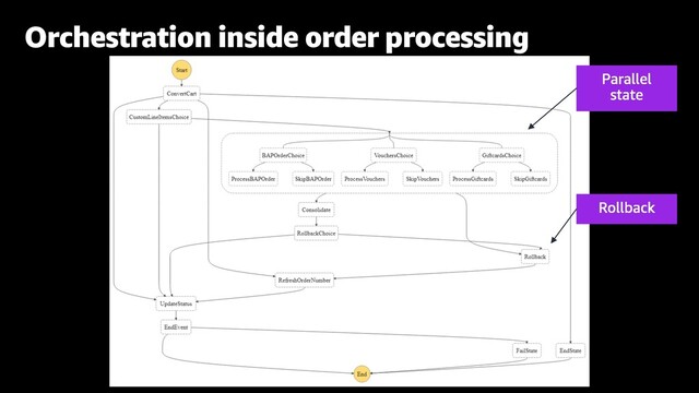 Orchestration inside order processing
