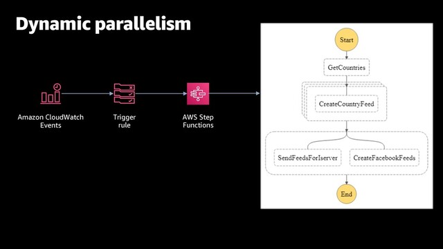 Dynamic parallelism
AWS Step
Functions
Trigger
rule
Amazon CloudWatch
Events
