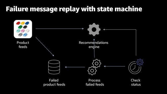 Failure message replay with state machine
Recommendations
engine
Product
feeds
Failed
product feeds
Check
status
Process
failed feeds
