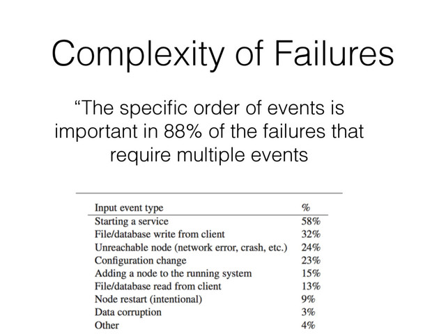 “The speciﬁc order of events is
important in 88% of the failures that
require multiple events
Complexity of Failures
