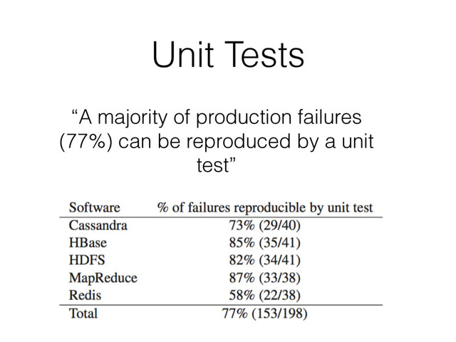 Unit Tests
“A majority of production failures
(77%) can be reproduced by a unit
test”

