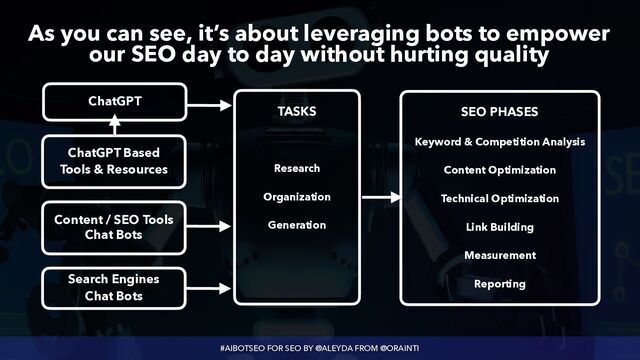 #AIBOTSEO FOR SEO BY @ALEYDA FROM @ORAINTI
As you can see, it’s about leveraging bots to empower
our SEO day to day without hurting quality
Search Engines
 
Chat Bots
ChatGPT Based
 
Tools & Resources
Content / SEO Tools
 
Chat Bots
ChatGPT
SEO PHASES


Keyword & Competition Analysis
 
 
Content Optimization
 
 
Technical Optimization
 
 
Link Building
 
 
Measurement
 
 
Reporting
Research
 
 
Organization
 
 
Generation
TASKS
