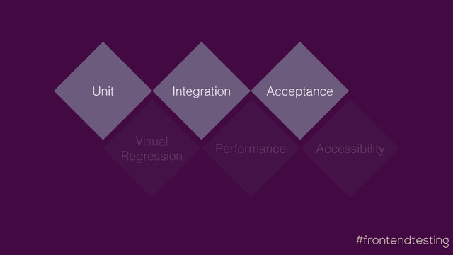 #frontendtesting
Visual
Regression
Performance Accessibility
Unit Integration Acceptance
