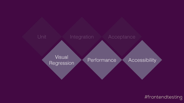 #frontendtesting
Visual 
Regression
Performance Accessibility
Unit Integration Acceptance
