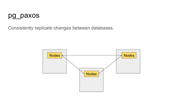 pg_paxos
Consistently replicate changes between databases.
Nodes
Nodes
Nodes
