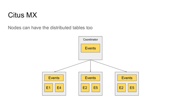 Citus MX
Nodes can have the distributed tables too
Coordinator
E1 E4 E2 E5 E2 E5
Events
Events Events Events
