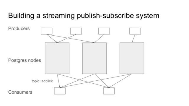 Building a streaming publish-subscribe system
Producers
Postgres nodes
Consumers
topic: adclick
