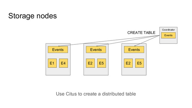 Storage nodes
E1 E4 E2 E5 E2 E5
Events Events Events
Coordinator
Events
CREATE TABLE
Use Citus to create a distributed table
