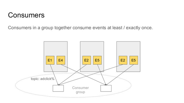 Consumers in a group together consume events at least / exactly once.
Consumers
E1 E4 E2 E5 E2 E5
topic: adclick%
Consumer
group
