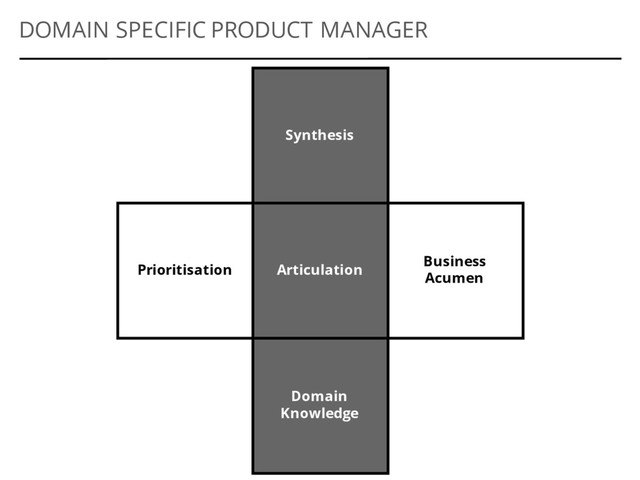 Synthesis
Articulation
Domain
Knowledge
DOMAIN SPECIFIC PRODUCT MANAGER
Business
Acumen
Prioritisation
