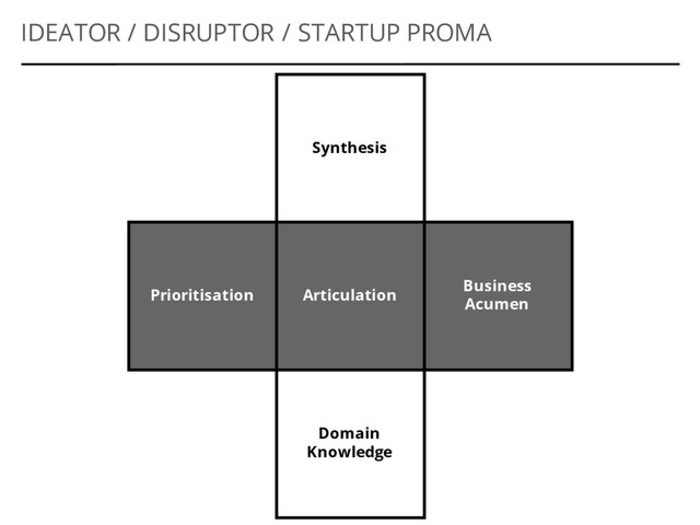 Articulation
Business
Acumen
Prioritisation
IDEATOR / DISRUPTOR / STARTUP PROMA
Synthesis
Domain
Knowledge
