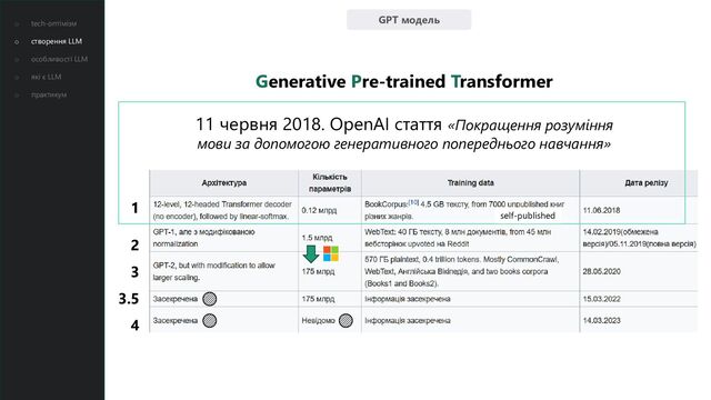 GPT модель
Generative Pre-trained Transformer
11 червня 2018. OpenAI стаття «Покращення розуміння
мови за допомогою генеративного попереднього навчання»
🟠
🟠 🟠
1
2
3
3.5
4
self-published
o tech-оптімізм
o створення LLM
o особливості LLM
o які є LLM
o практикум
