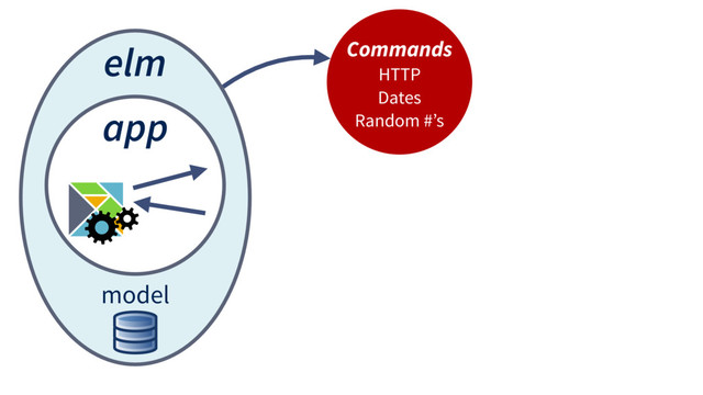 elm
app
model
Commands
HTTP
Dates
Random #’s

