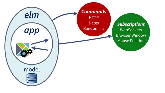 elm
app
model
Commands
HTTP
Dates
Random #’s
Subscriptions
WebSockets
Browser Window
Mouse Position
