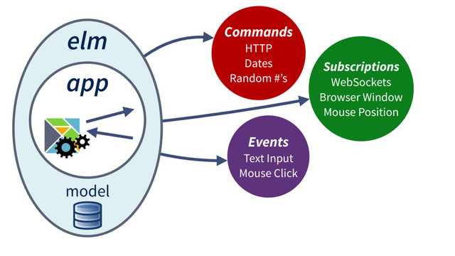 elm
app
model
Commands
HTTP
Dates
Random #’s
Subscriptions
WebSockets
Browser Window
Mouse Position
Events
Text Input
Mouse Click
